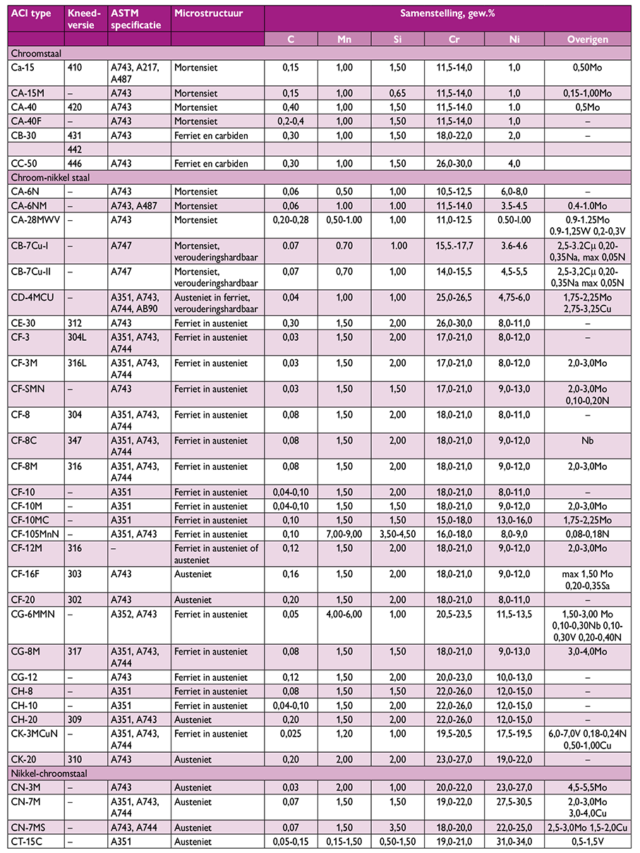 roestvast gietstaal tabel 1