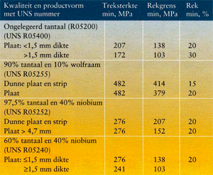 Het Metaal Tantaal