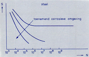 Corrosie Van Roestvast Staal Deel 5